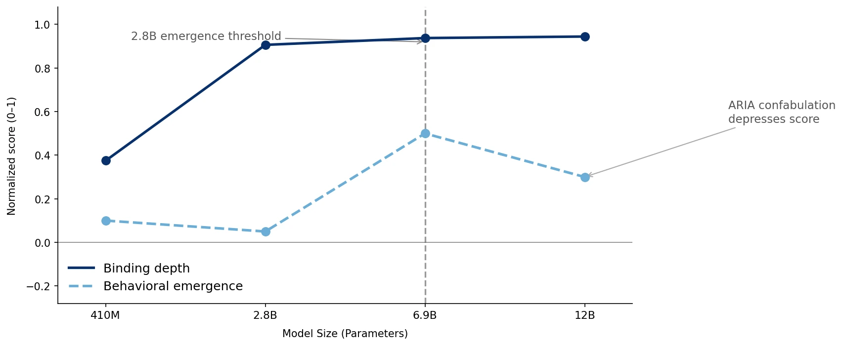 Line chart that shows binding depth and behavioral emergence using a normalized score across the Pythia model suite. Binding depth is represented with a dark blue solid line and behavioral emergence with a
light blue dashed line. The two lines follow the same shape.